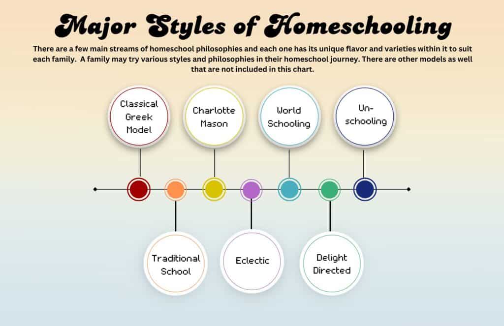 Homeschool styles spectrum