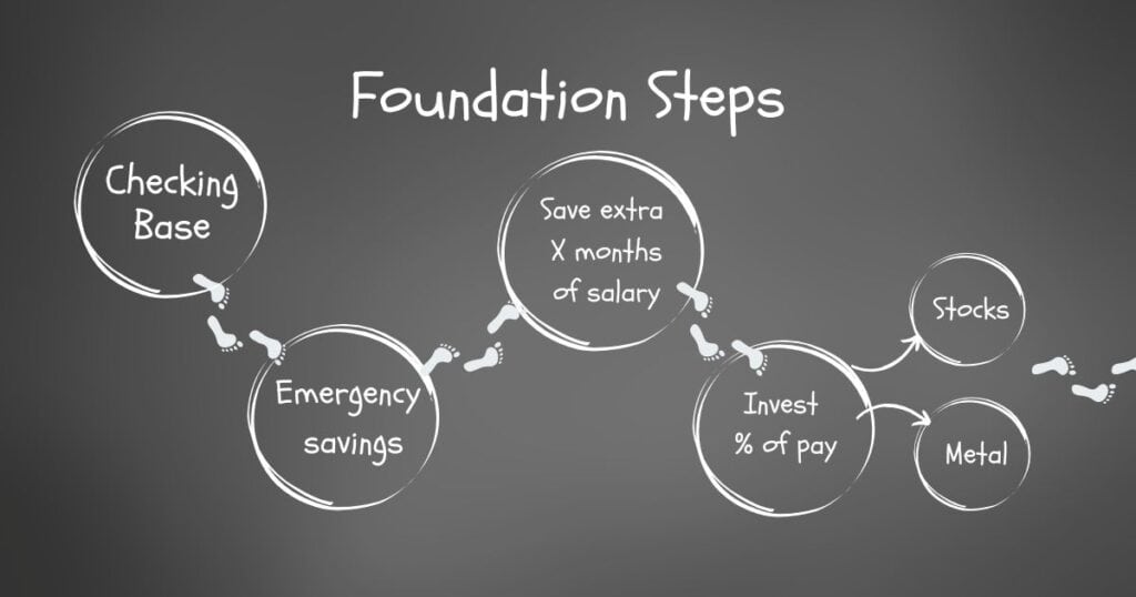 Foundation steps in finances