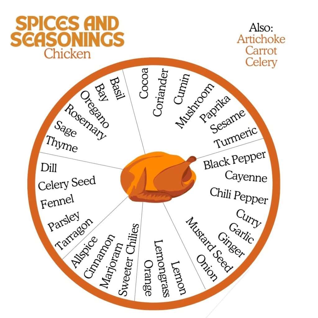 Chicken Spice Wheel