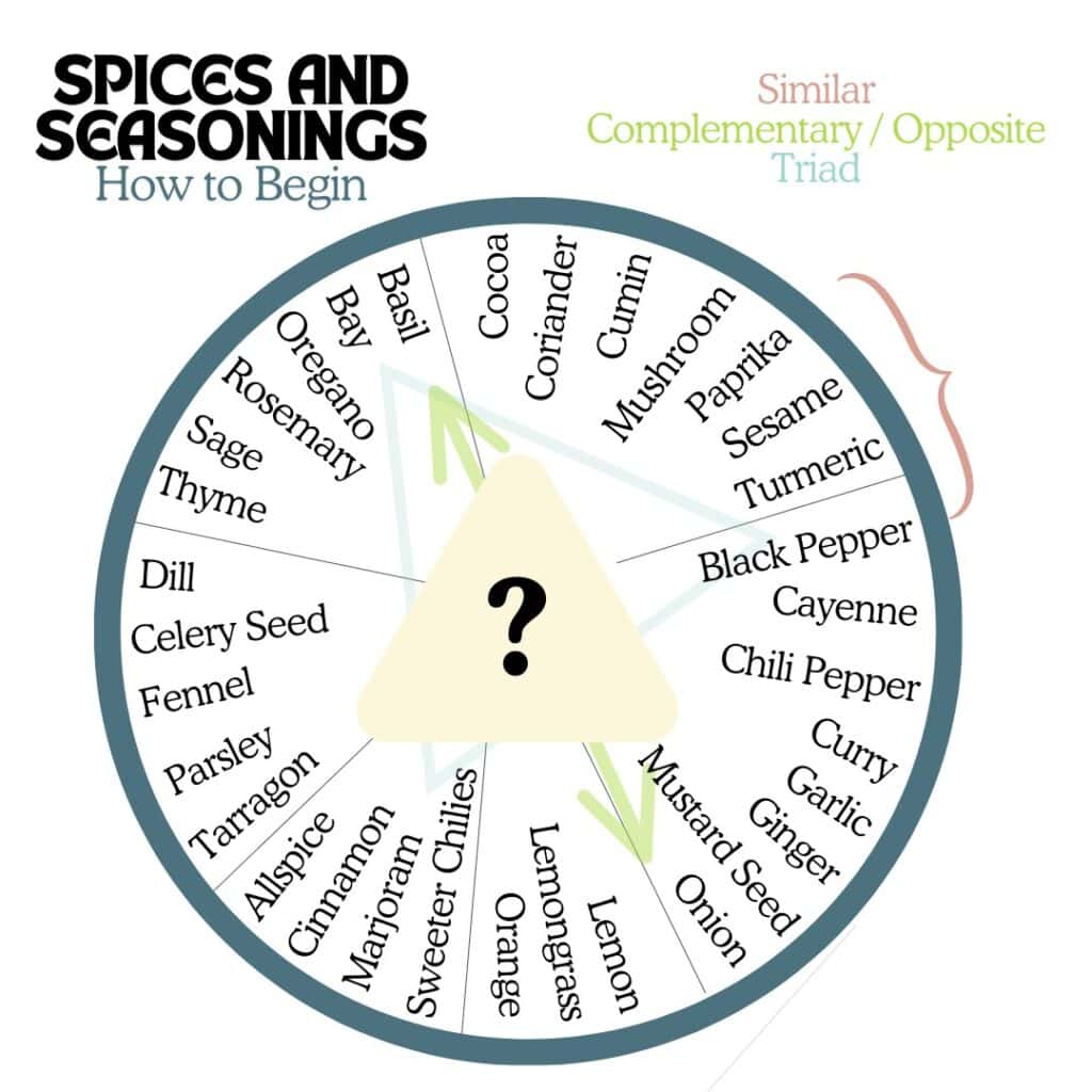 Spice Wheel Sample